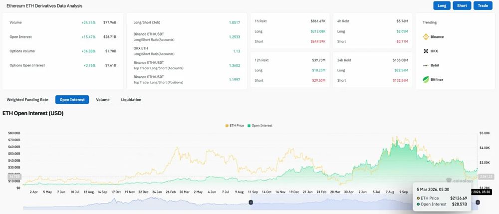 以太坊价格预测：1.3亿美元ETF资金流入推动价格上涨，多头测试2145美元突破口 2026.3.5