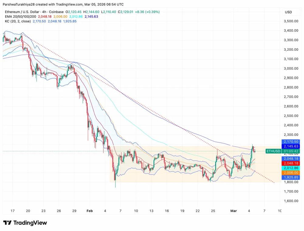 以太坊价格预测：1.3亿美元ETF资金流入推动价格上涨，多头测试2145美元突破口 2026.3.5_图2