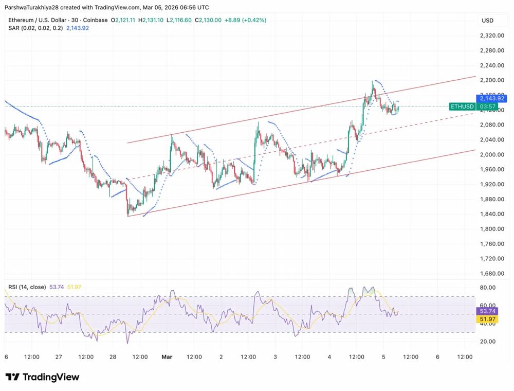 以太坊价格预测：1.3亿美元ETF资金流入推动价格上涨，多头测试2145美元突破口 2026.3.5_图3