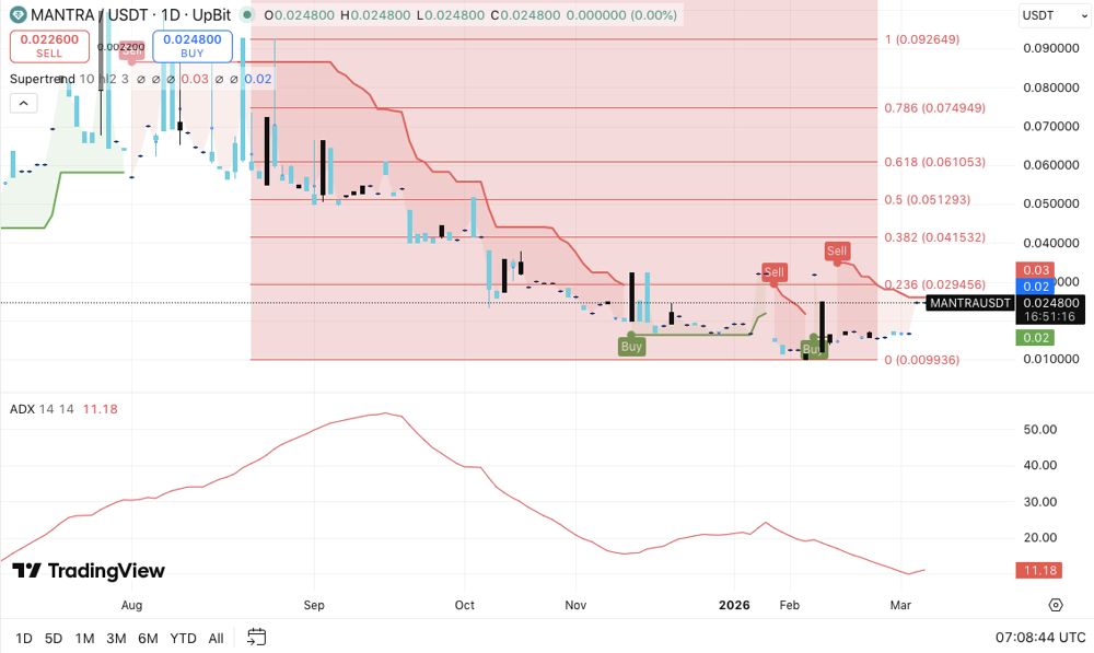 MANTRA价格预测：MANTRA主网升级后价格上涨，目标突破0.03美元。2026.3.5