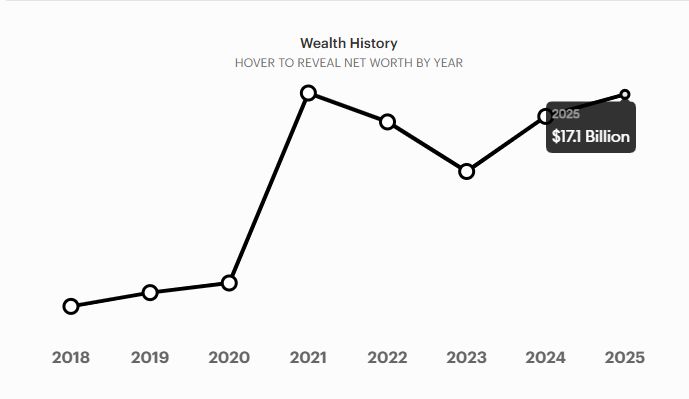 Telegram创始人Pavel Durov2026年的净资产是多少？一文详解