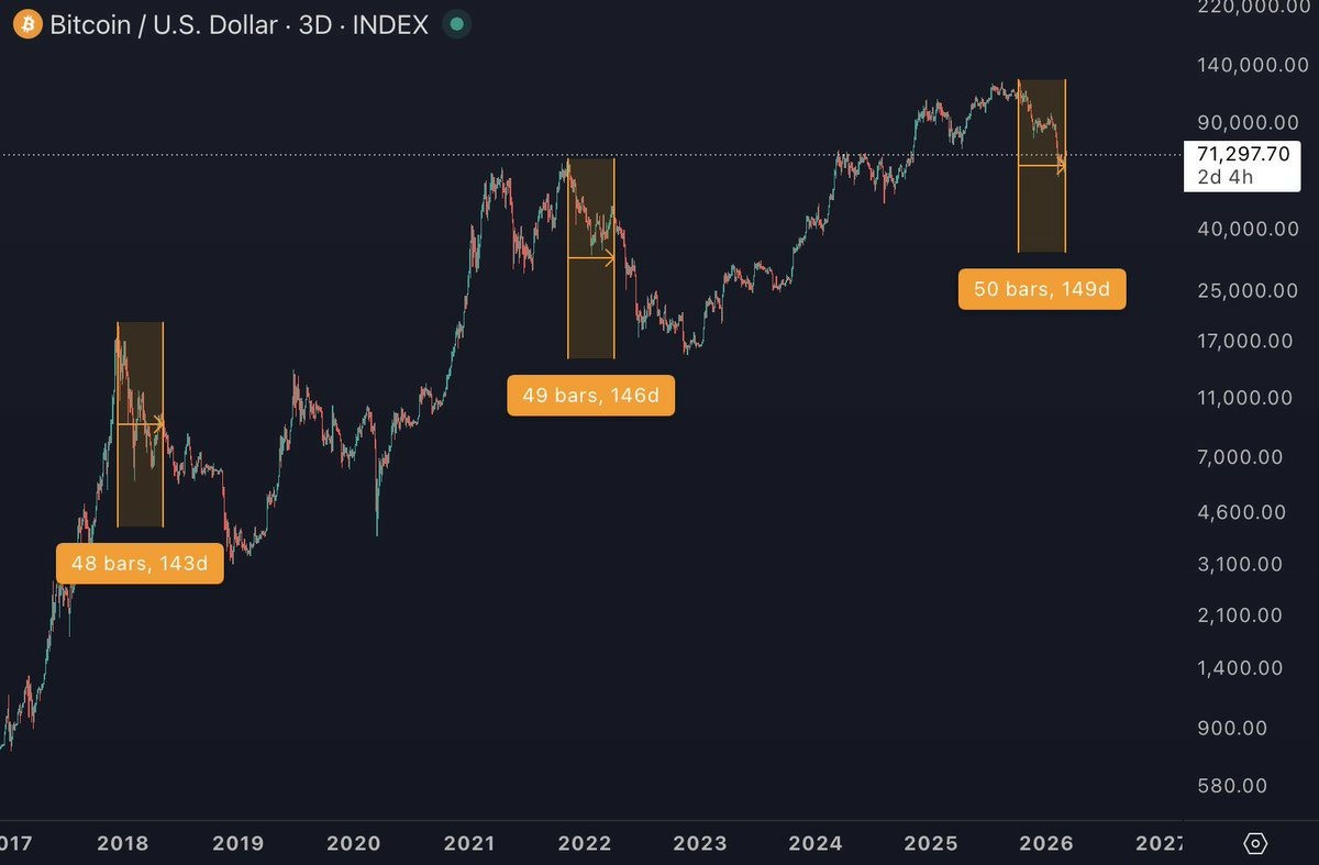 比特币7.4万，2022暴跌会再来？