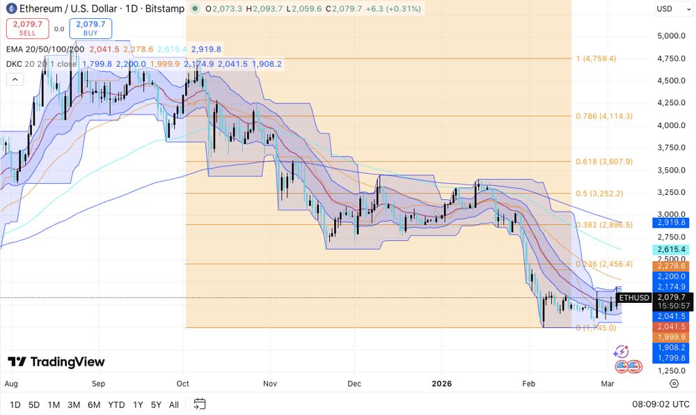 以太坊价格预测：ETH在2月暴跌后企稳，但空头仍主导趋势 2026.3.6