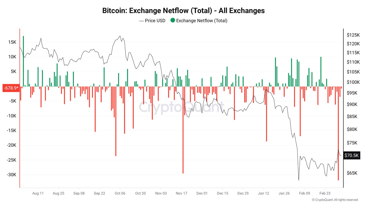 比特币单日3.2万枚流出交易所
