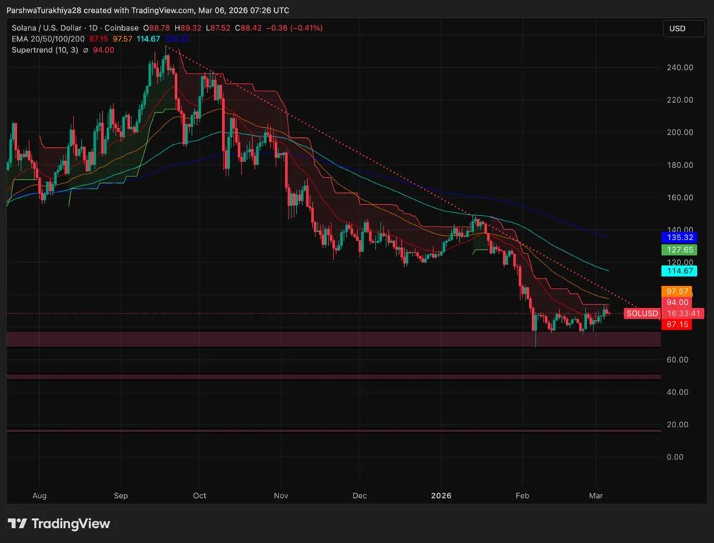 Solana价格预测：ETF资金流入15亿美元，多头瞄准90美元大关 2026.3.6_图2