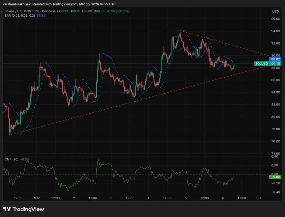 Solana价格预测：ETF资金流入15亿美元，多头瞄准90美元大关 2026.3.6_图3