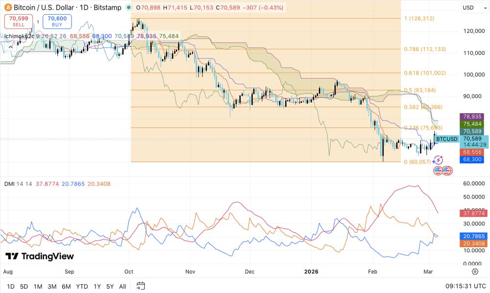 比特币价格预测：BTC在大幅回调后企稳，但多头仍需突破7.5万美元。2026.3.6