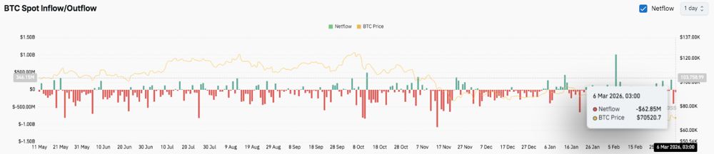 比特币价格预测：BTC在大幅回调后企稳，但多头仍需突破7.5万美元。2026.3.6_图3