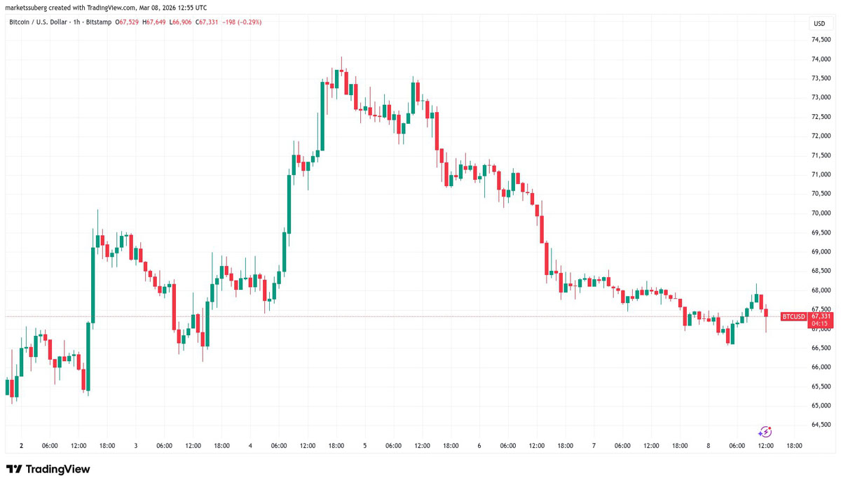 比特币周线对决，目标6万美元