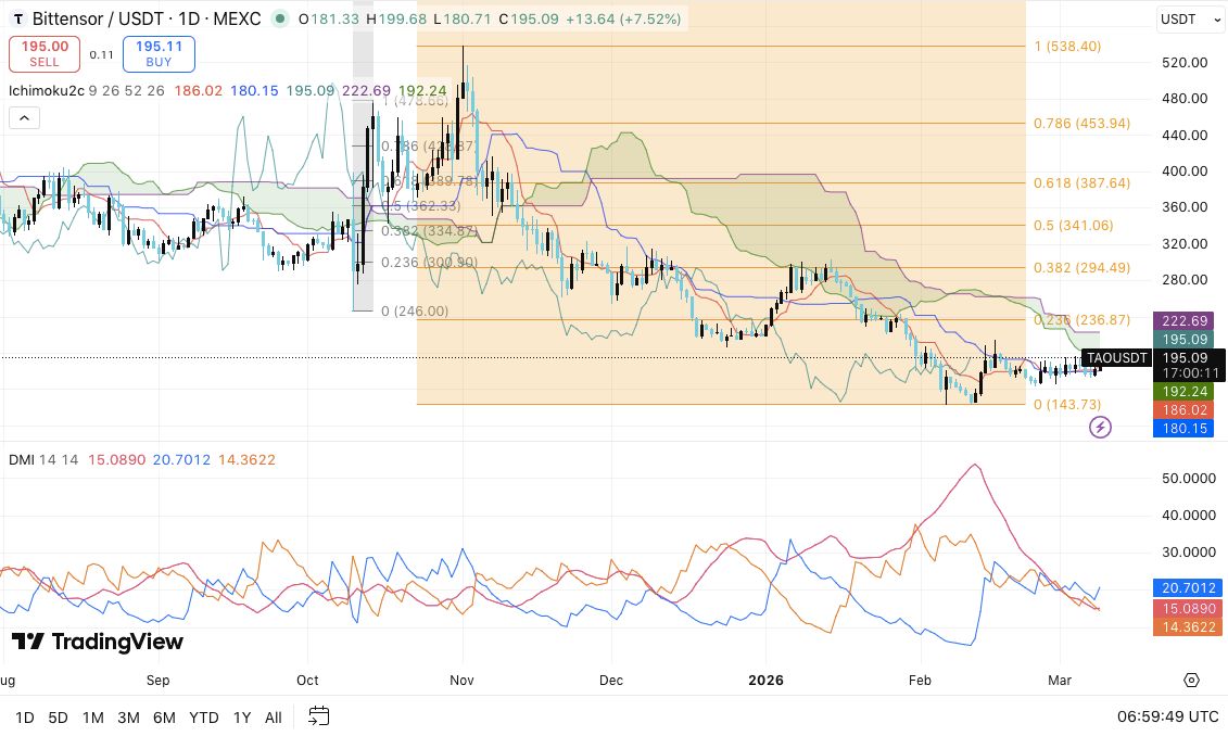 Bittensor价格预测：TAO市场结构在经历数月抛售后呈现盘整迹象 2026.3.9