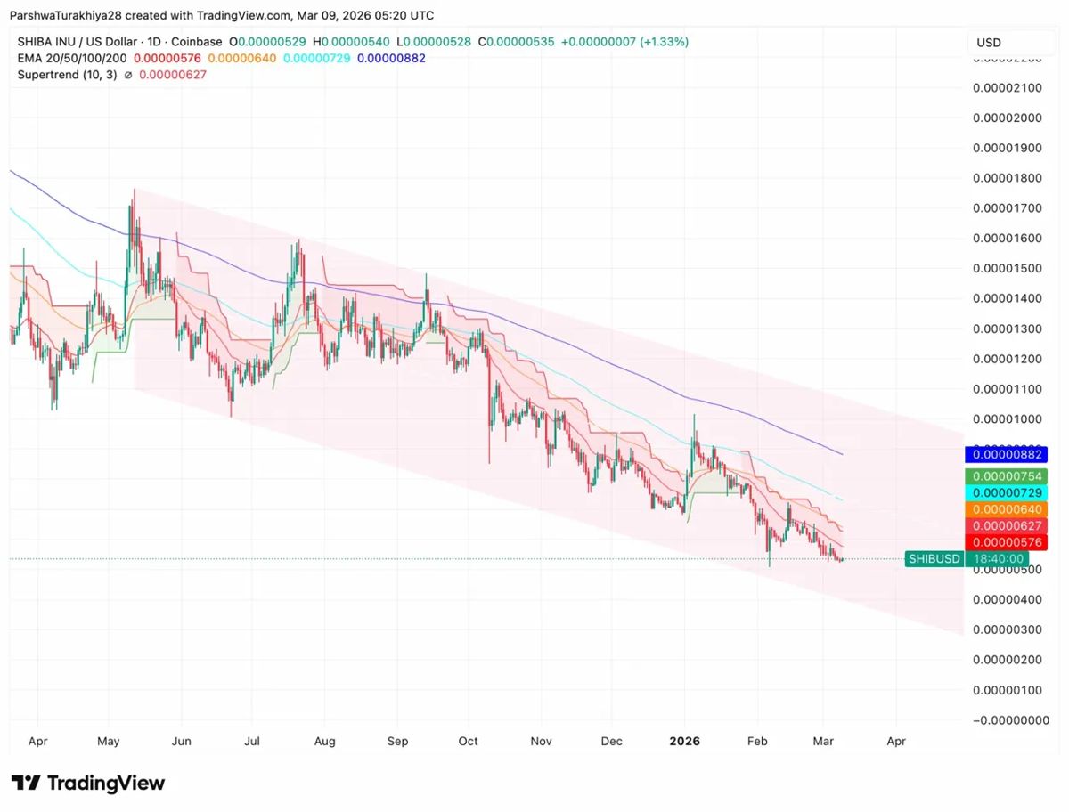 柴犬价格预测：尽管推出人工智能，烧钱速度仍下降 51% 2026.3.9