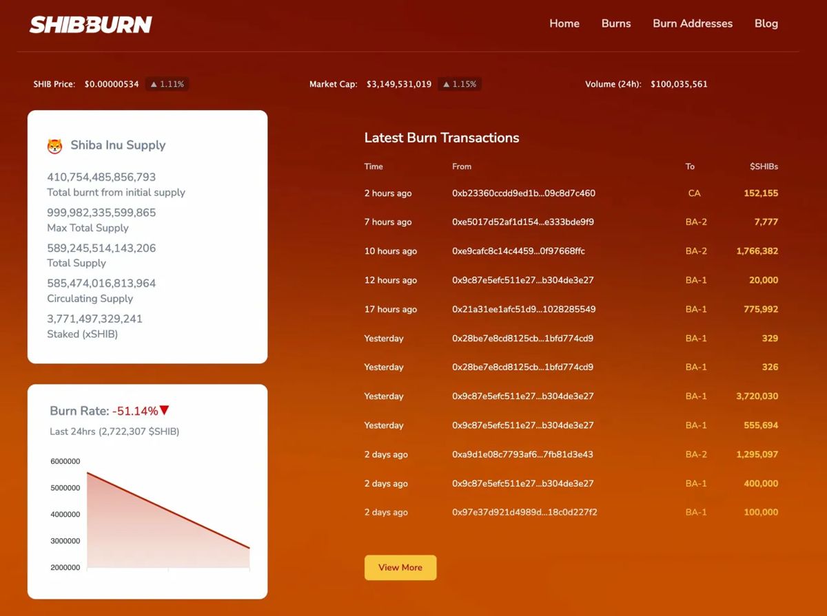 柴犬价格预测：尽管推出人工智能，烧钱速度仍下降 51% 2026.3.9_图2