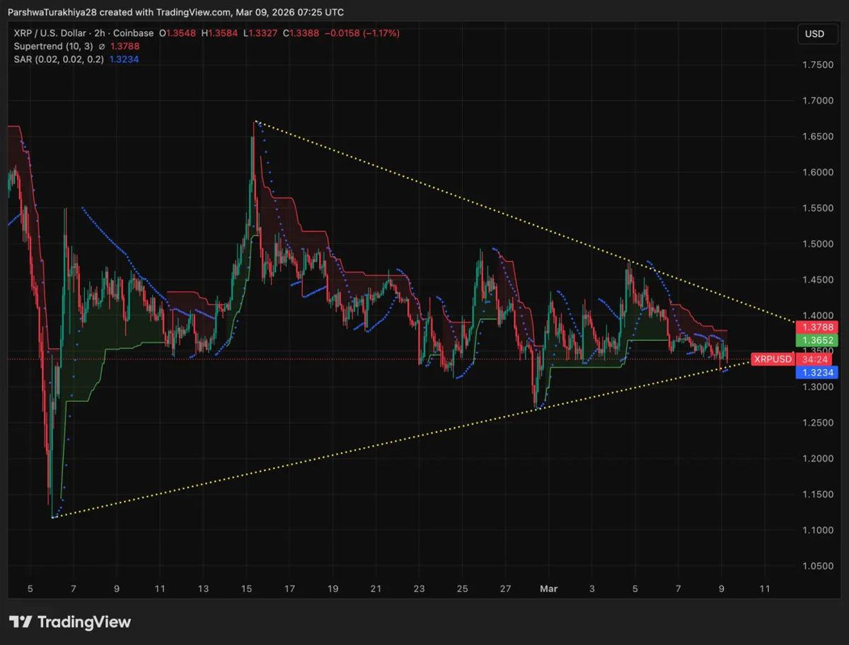 XRP价格预测：三角形突破推动价格升至1.34美元 2026.3.9