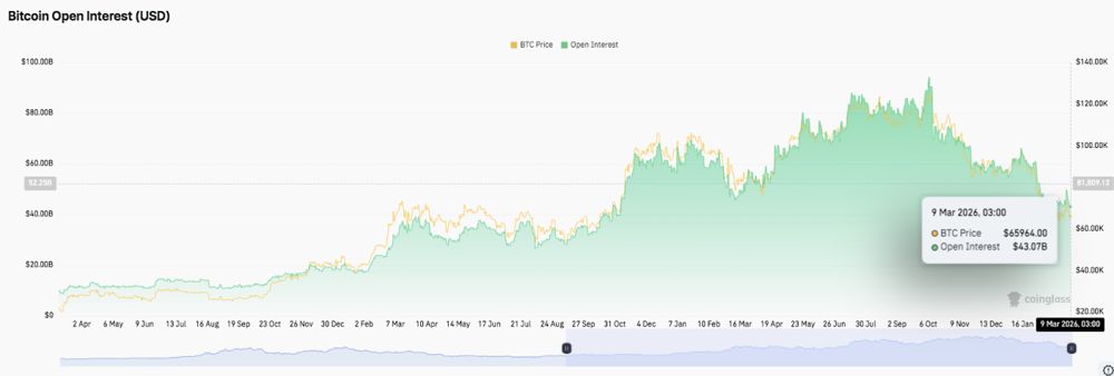 比特币价格预测：随着杠杆率下降和交易所资金流出增加，BTC进入降温阶段 2026.3.9_图2