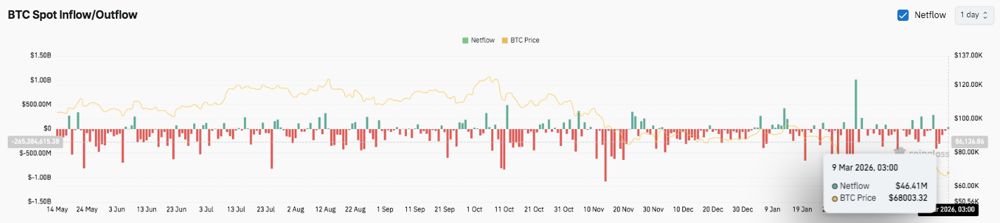 比特币价格预测：随着杠杆率下降和交易所资金流出增加，BTC进入降温阶段 2026.3.9_图3
