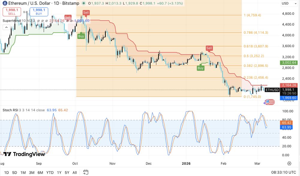 以太坊价格预测：ETH 尝试短期反弹，但宏观下跌趋势持续 2026.3.9