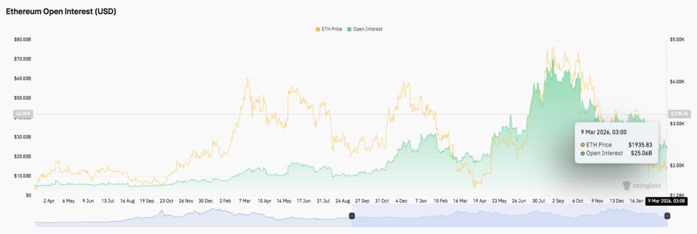 以太坊价格预测：ETH 尝试短期反弹，但宏观下跌趋势持续 2026.3.9_图2