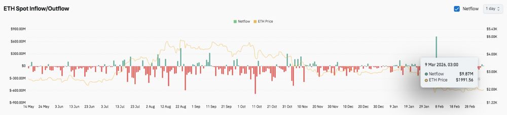 以太坊价格预测：ETH 尝试短期反弹，但宏观下跌趋势持续 2026.3.9_图3