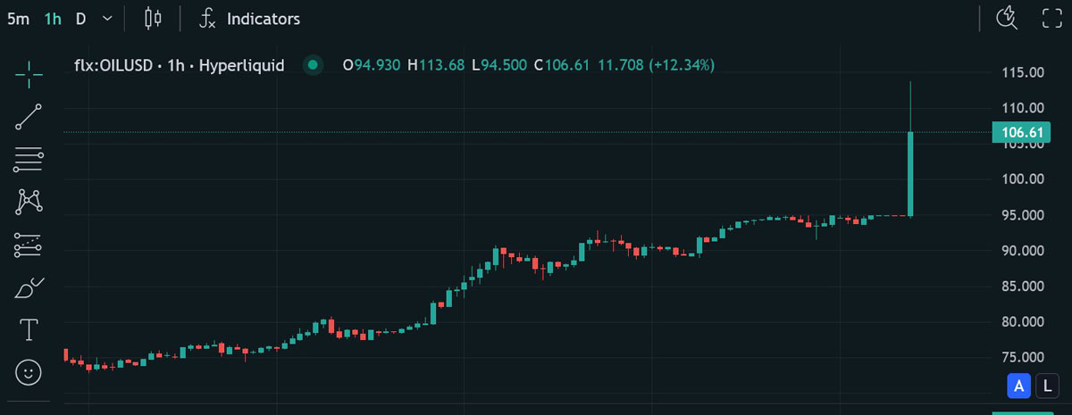 能源短缺，油价涨比特币跌