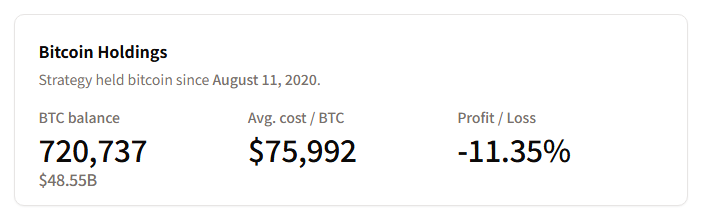 亏掉440亿也要买BTC！凭什么Strategy敢在大跌中继续抄底？