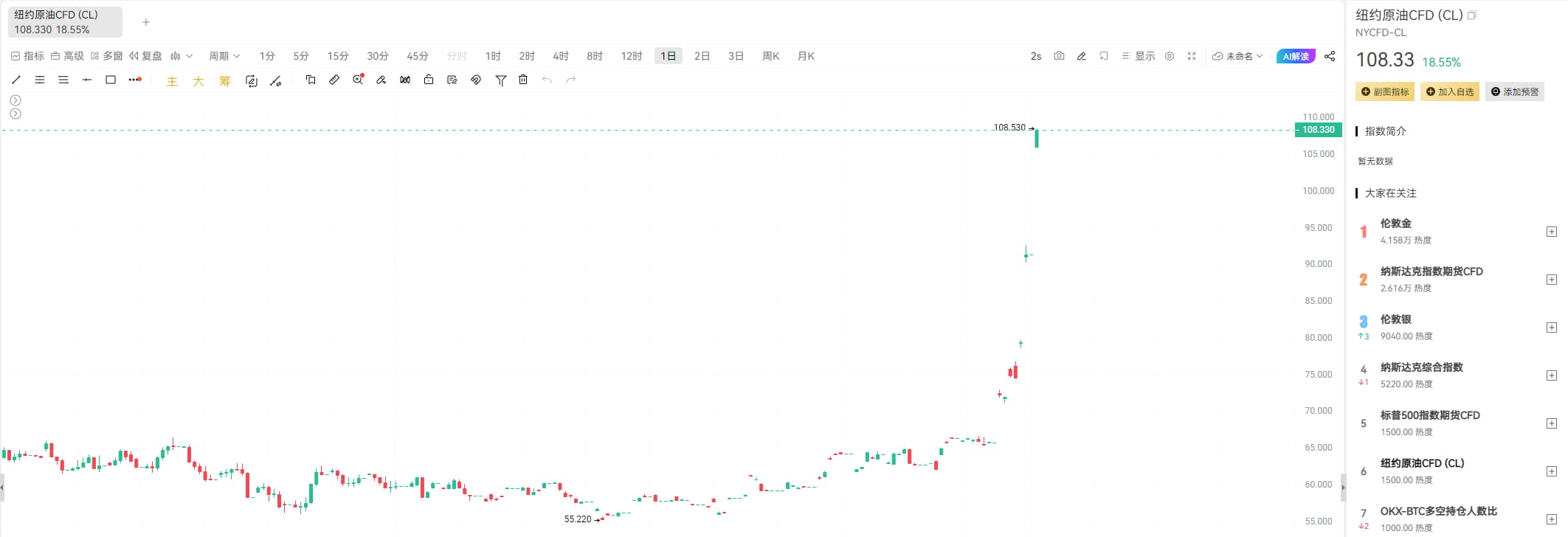 油价暴涨，比特币避险失效？