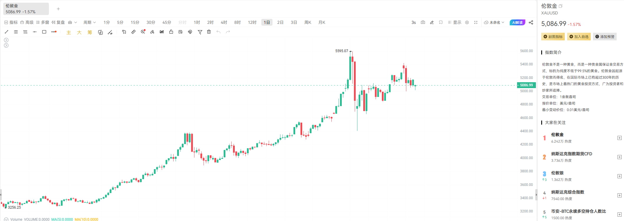 油价暴涨，比特币避险失效？