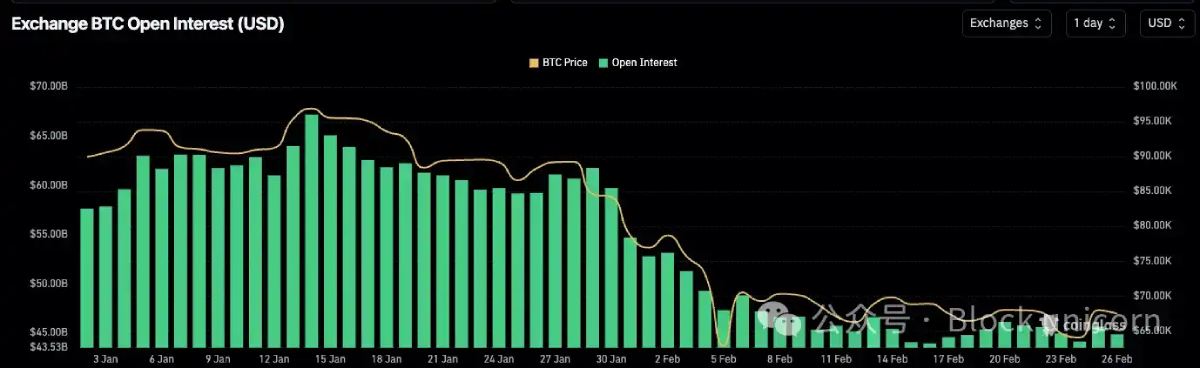 未平仓合约与资金费率走势