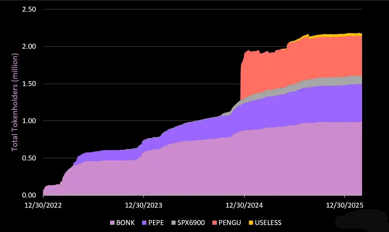Meme代币持有者总数