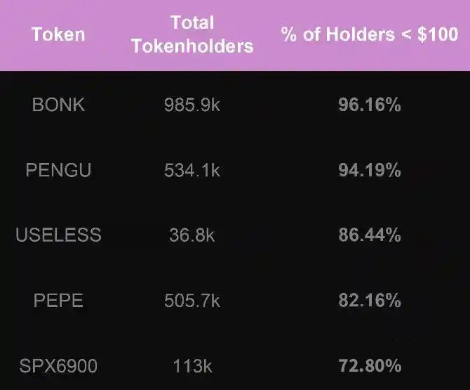 Meme币持仓低于 100 美元的持有者