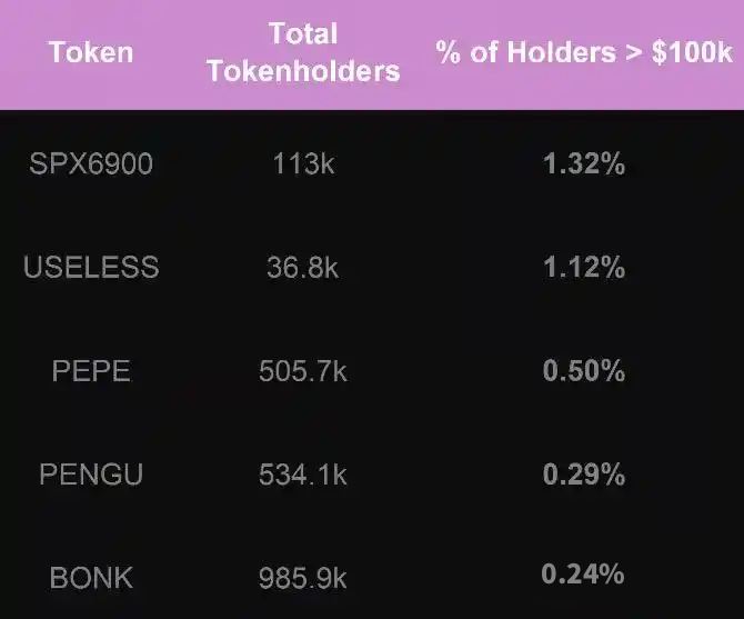 Meme币持仓超过 10 万美元的持有者