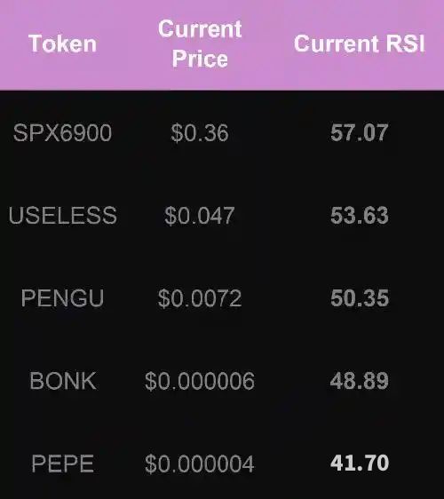Meme币动能与 50 周移动平均线