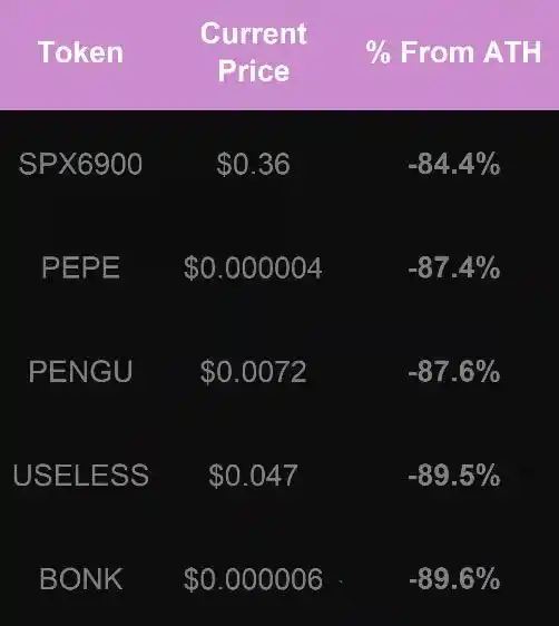 Meme币较历史最高价的回撤比例