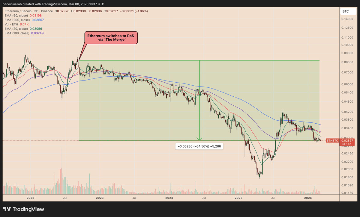 以太坊“超声波货币”凉了，ETH/BTC跌65%