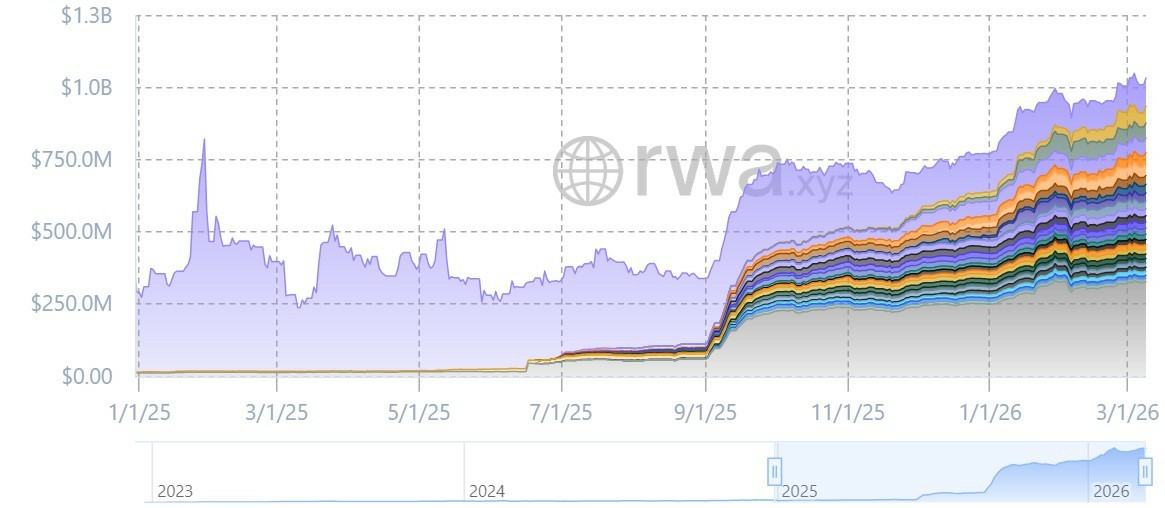 代币化股票破10亿，Ondo、xStocks主导