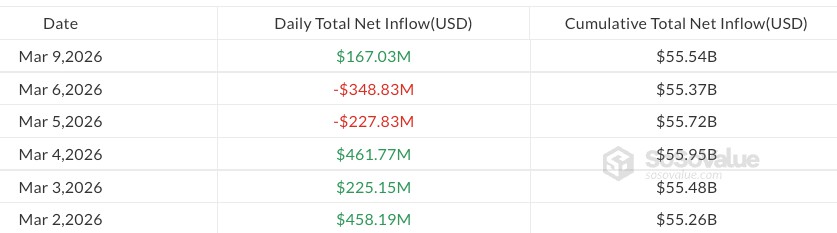 美比特币ETF增1.67亿，另类币基金流资