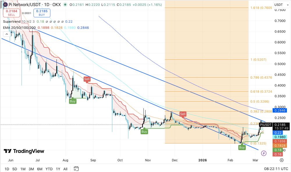 Pi币价格预测：Pi币供应解锁，KYC验证者等待三月奖励 2026.3.10