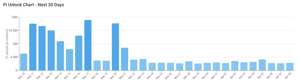 Pi币价格预测：Pi币供应解锁，KYC验证者等待三月奖励 2026.3.10_图2