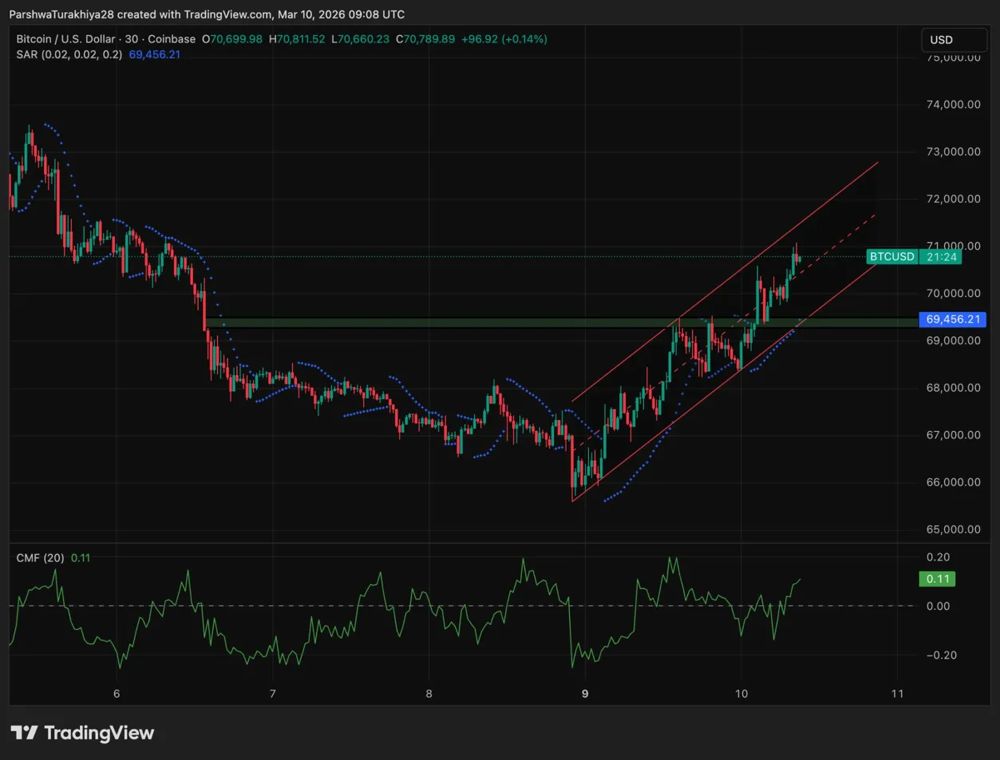 比特币价格预测：随着ETF资金流入恢复和石油恐慌情绪缓解，BTC有望突破。2026.3.10