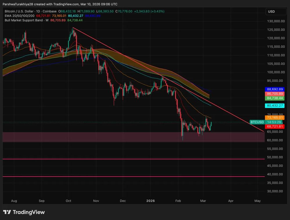比特币价格预测：随着ETF资金流入恢复和石油恐慌情绪缓解，BTC有望突破。2026.3.10_图2