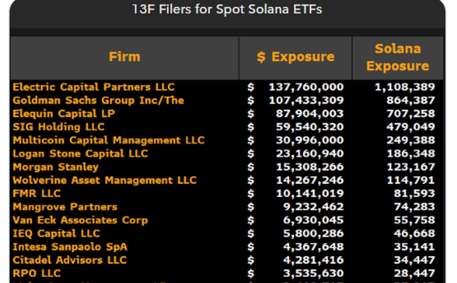 第四季度华尔街5.4亿投美Solana ETF