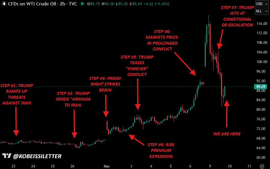 特朗普伊战矛盾，油价跌加密货币涨