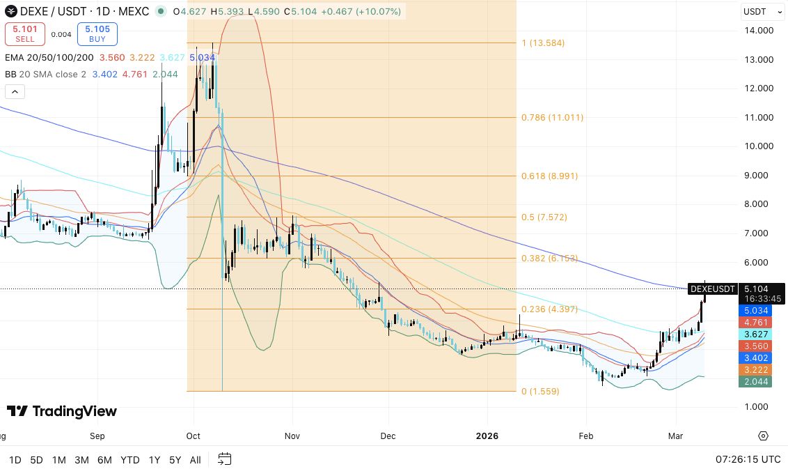 DeXe价格预测：DEXE测试关键的5美元关口，市场发出早期反转信号 2026.3.11