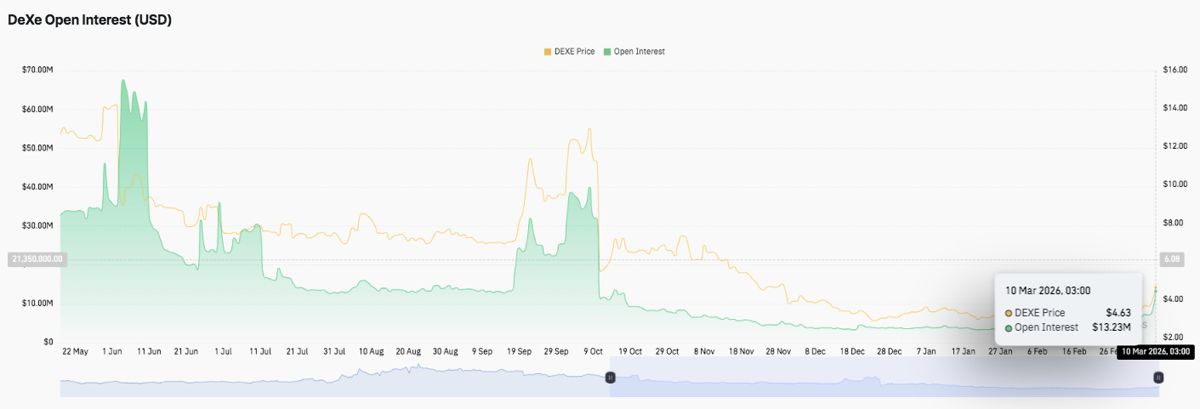 DeXe价格预测：DEXE测试关键的5美元关口，市场发出早期反转信号 2026.3.11_图2