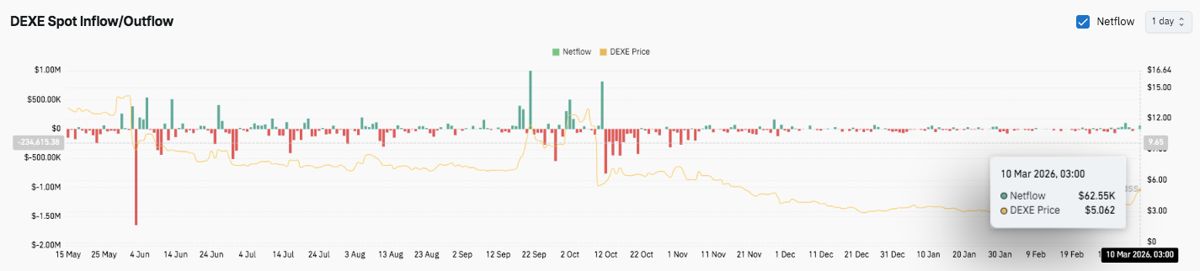 DeXe价格预测：DEXE测试关键的5美元关口，市场发出早期反转信号 2026.3.11_图3