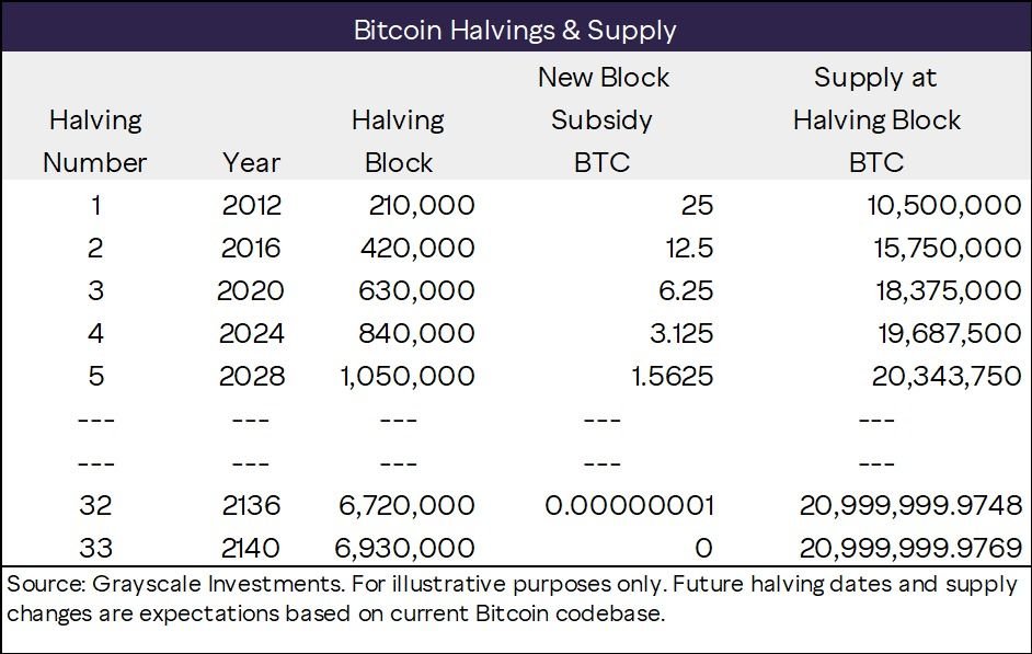 比特币挖出第2000万枚