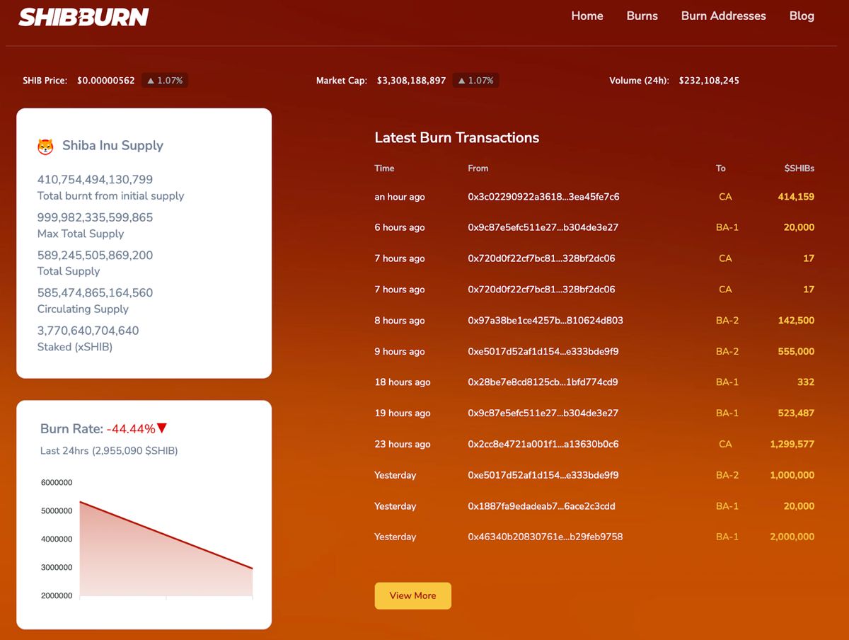 柴犬价格预测：烧钱率下降44%，柴犬价格守住趋势线支撑 2026.3.11_图3