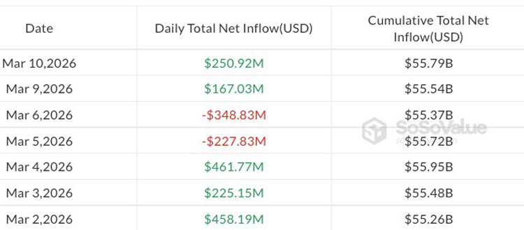 比特币ETF吸金2.51亿，高盛领衔XRP ETF