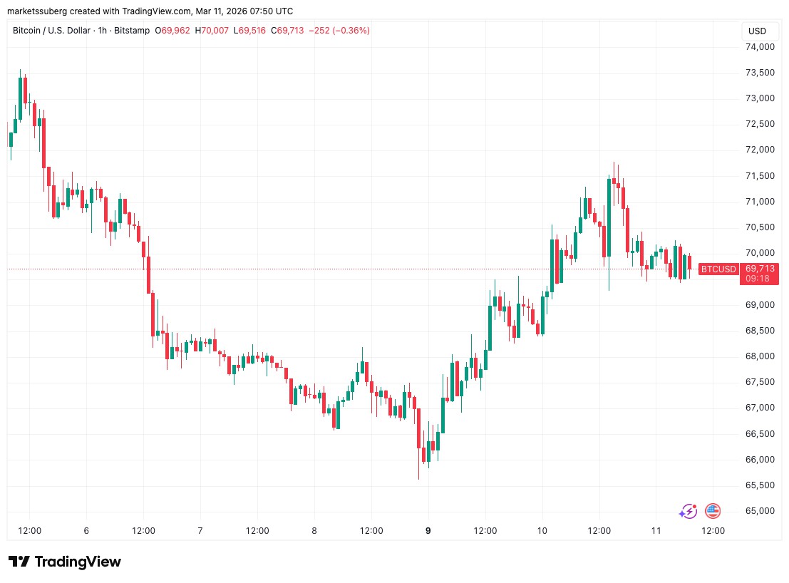比特币波动，多头月底冲8万美元