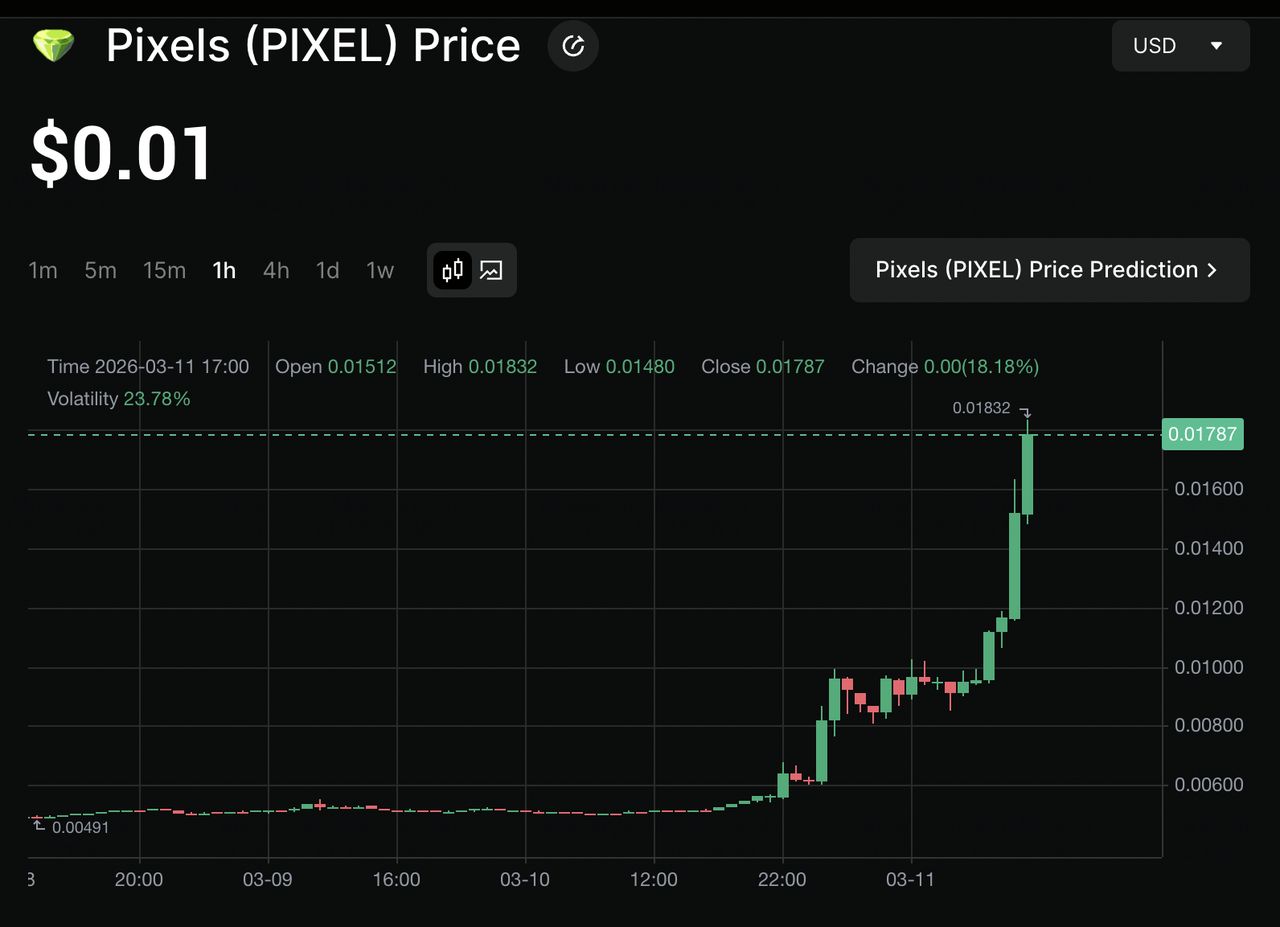 什么是Pixels (PIXEL)币？如何游玩 Pixels 游戏并赚取奖励？代币经济学介绍