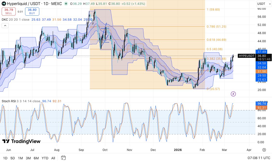 Hyperliquid 价格预测：HYPE 显示出早期看涨复苏迹象，51 美元目标价位近在眼前。2026.3.12